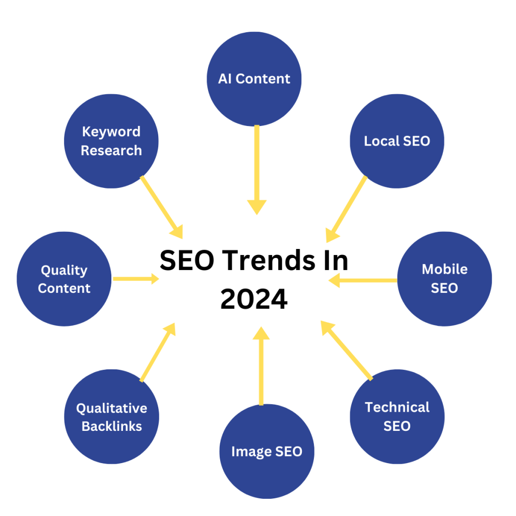 Latest SEO Trends In 2024
