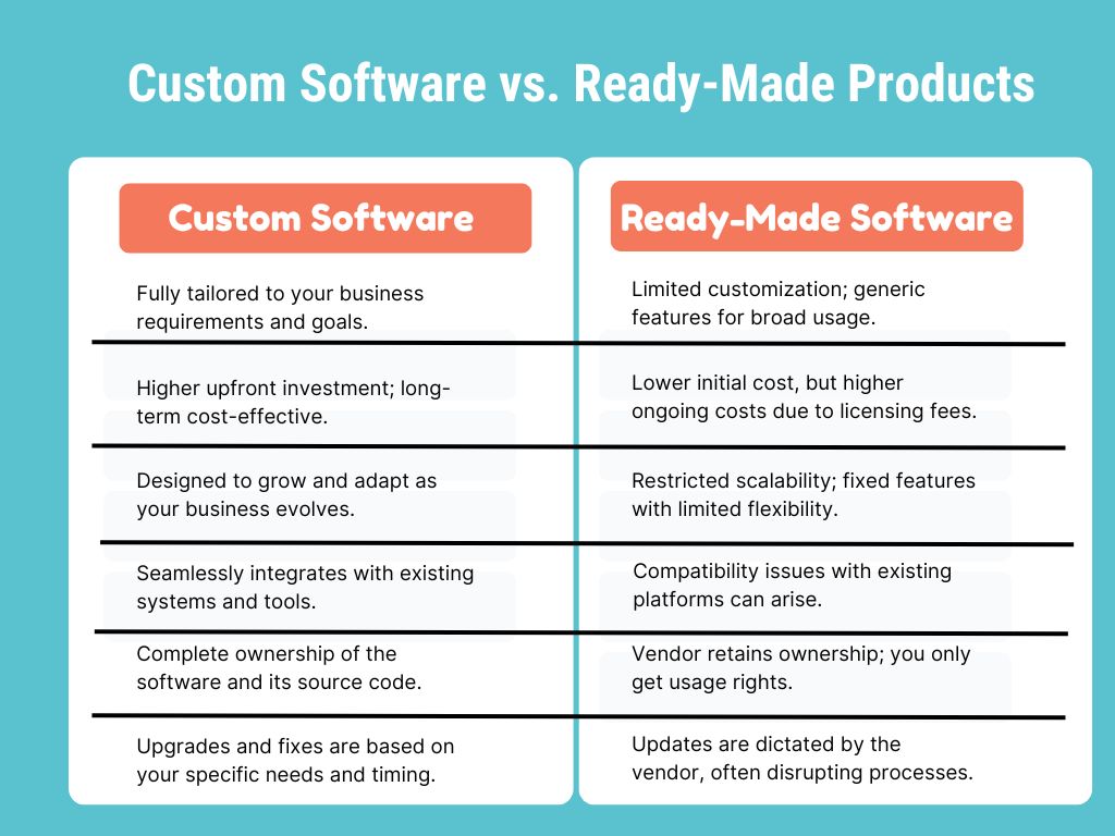 Difference between Custom Software & Ready Product